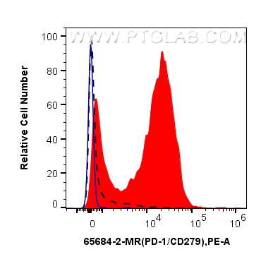 1x10^6 anti-CD3/CD28 treated mouse splenocytes were surface stained with 0.25 ug Anti-Mouse PD-1/CD279 (RMP1-14) Mouse IgG2a RecAb (65684-2-MR, Clone: RMP1-14) (red) or Mouse IgG2a Isotype Control (C1.18.4) (<a class='green' href='/productredirect?CatalogNo=65208-1-Ig' target='_blank'>65208-1-Ig</a>, Clone: C1.18.4) (blue), and PE-conjugated Goat Anti-Mouse IgG2a. 1x10^6 untreated mouse splenocytes were surface stained with 0.25 ug Anti-Mouse PD-1/CD279 (RMP1-14) Mouse IgG2a RecAb (65684-2-MR, Clone:RMP1-14) (black, dashed) and PE-conjugated Goat Anti-Mouse IgG2a. Cells were not fixed. FC experiment of mouse splenocytes using 65684-2-MR