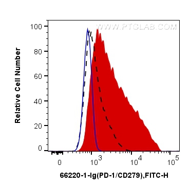 FC experiment of MOLT-4 using 66220-1-Ig (same clone as 66220-1-PBS)