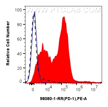 FC experiment of mouse splenocytes using 98080-1-RR