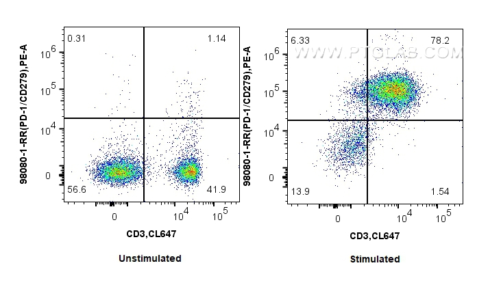 1x10^6 untreated or anti-CD3/CD28 treated mouse splenocytes were surface stained with 0.25 ug Anti-Mouse PD-1/CD279 Rabbit RecAb (98080-1-RR, Clone: 240389B8) and PE-Conjugated Goat Anti-Rabbit IgG(H+L). Cells were then stained with CoraLite® Plus 647 Anti-Mouse CD3. Cells were not fixed. FC experiment of mouse splenocytes using 98080-1-RR