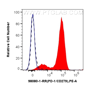 1x10^6 anti-CD3/CD28 treated mouse splenocytes were surface stained with 0.25 ug Anti-Mouse PD-1/CD279 Rabbit RecAb (98080-1-RR, Clone: 240389B8) (red) or Rabbit IgG Isotype Control RecAb (<a class='green' href='/productredirect?CatalogNo=98136-1-RR' target='_blank'>98136-1-RR</a>, Clone: 240953C9) (blue), and PE-Conjugated Goat Anti-Rabbit IgG(H+L). 1x10^6 untreated mouse splenocytes were surface stained with 0.25 ug Anti-Mouse PD-1 Rabbit Recombinant Antibody (98080-1-RR, Clone: 240389B8) (black, dashed). Cells were not fixed. FC experiment of mouse splenocytes using 98080-1-RR