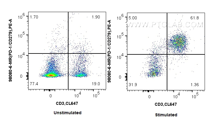 FC experiment of mouse splenocytes using 98080-6-MR FC experiment of mouse splenocytes using 98080-6-MR