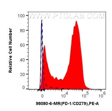 FC experiment of mouse splenocytes using 98080-6-MR FC experiment of mouse splenocytes using 98080-6-MR