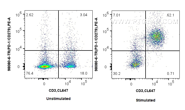 FC experiment of mouse splenocytes using 98080-7-TR (same clone as 98080-7-PBS) FC experiment of mouse splenocytes using 98080-7-TR (same clone as 98080-7-PBS)