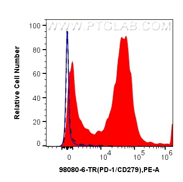 FC experiment of mouse splenocytes using 98080-7-TR (same clone as 98080-7-PBS) FC experiment of mouse splenocytes using 98080-7-TR (same clone as 98080-7-PBS)