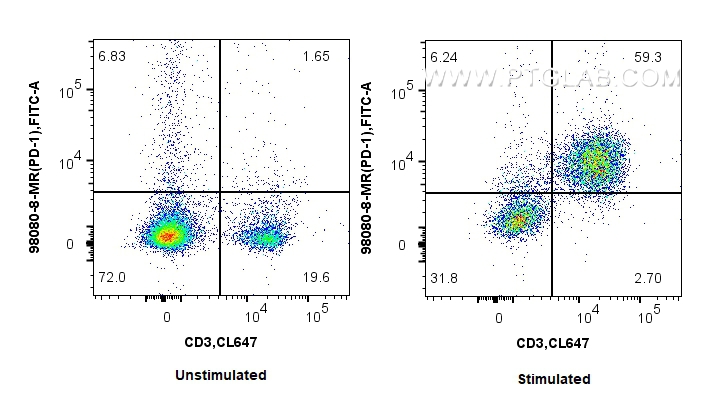 FC experiment of mouse splenocytes using 98080-8-MR FC experiment of mouse splenocytes using 98080-8-MR