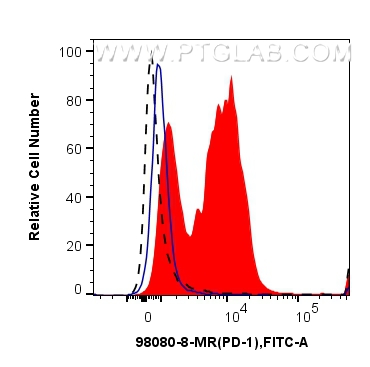 FC experiment of mouse splenocytes using 98080-8-MR FC experiment of mouse splenocytes using 98080-8-MR