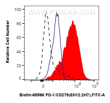 FC experiment of human PBMCs using Biotin-65586