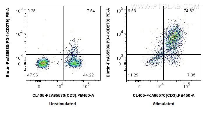FC experiment of human PBMCs using Biotin-FcA65586 FC experiment of human PBMCs using Biotin-FcA65586