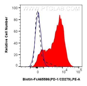 FC experiment of human PBMCs using Biotin-FcA65586 FC experiment of human PBMCs using Biotin-FcA65586
