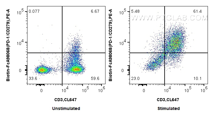 FC experiment of human PBMCs using Biotin-FcA98068