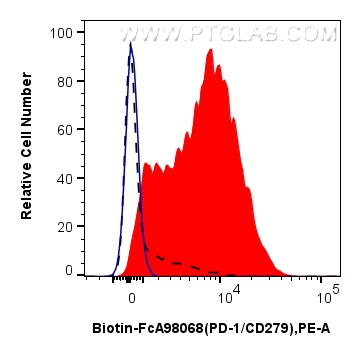 FC experiment of human PBMCs using Biotin-FcA98068