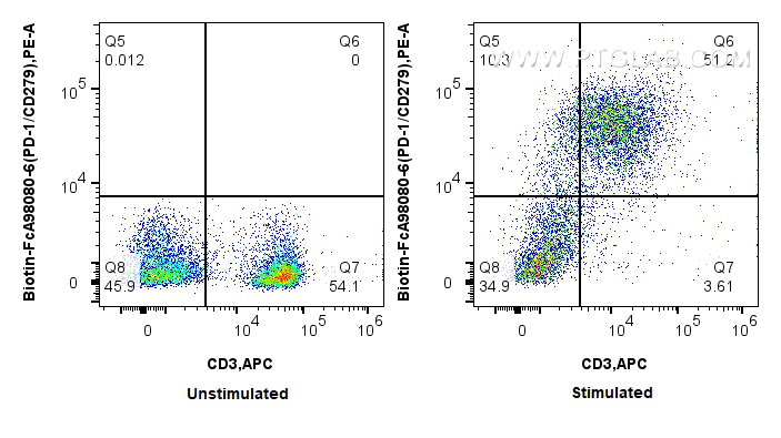 FC experiment of BALB/c mouse splenocytes using Biotin-FcA98080-6