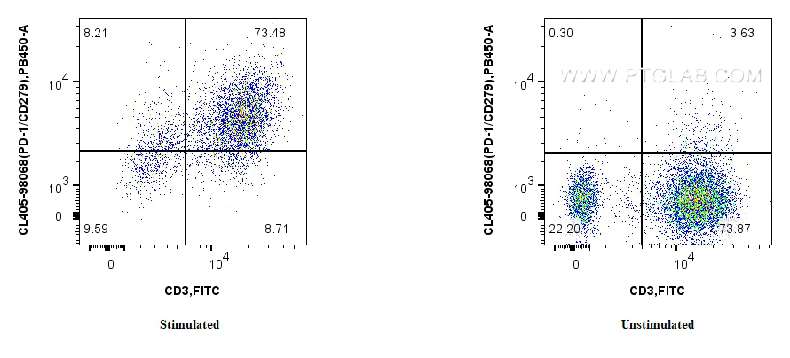 FC experiment of human PBMCs using CL405-98068