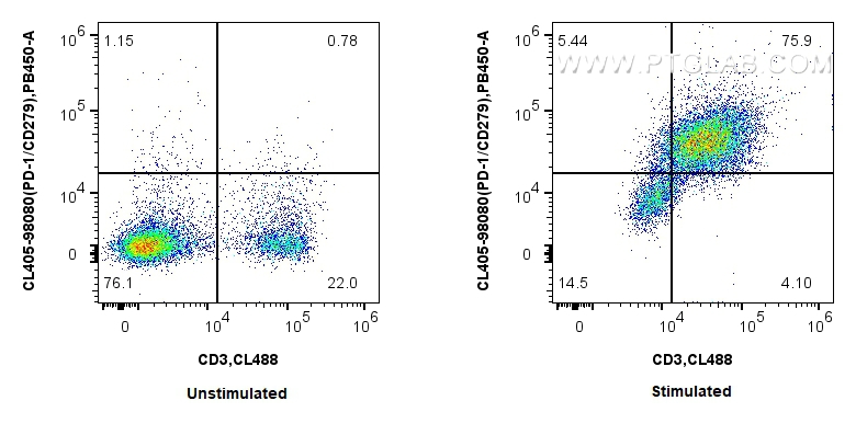 1x10^6 untreated or anti-CD3/CD28 treated mouse splenocytes were surface stained with CoraLite® Plus 488 Anti-Mouse CD3 and 0.25 ug CoraLite® Plus 405 Anti-Mouse PD-1/CD279 Rabbit RecAb (CL405-98080, Clone: 240389B8). Cells were not fixed. FC experiment of mouse splenocytes using CL405-98080