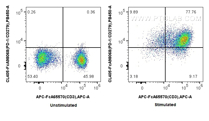 FC experiment of human PBMCs using CL405-FcA98068
