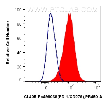 FC experiment of human PBMCs using CL405-FcA98068