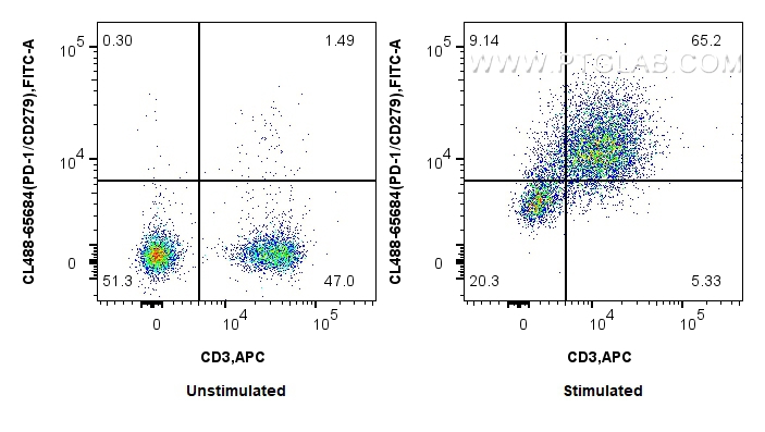 FC experiment of mouse splenocytes using CL488-65684