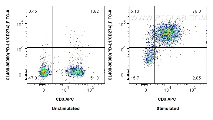 FC experiment of mouse splenocytes using CL488-98080
