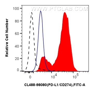 FC experiment of mouse splenocytes using CL488-98080