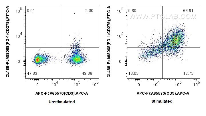FC experiment of human PBMCs using CL488-FcA98068