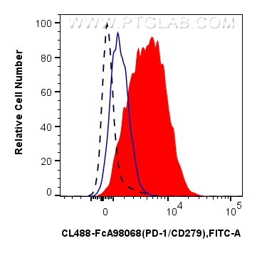 FC experiment of human PBMCs using CL488-FcA98068