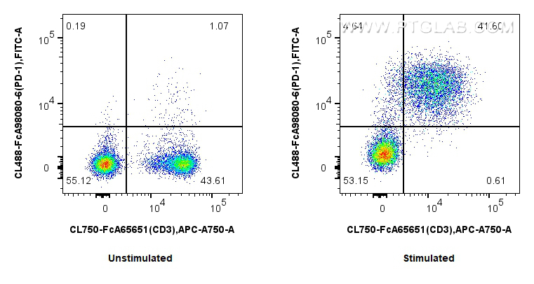 FC experiment of mouse splenocytes using CL488-FcA98080-6 FC experiment of mouse splenocytes using CL488-FcA98080-6