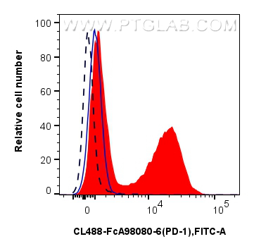 FC experiment of mouse splenocytes using CL488-FcA98080-6 FC experiment of mouse splenocytes using CL488-FcA98080-6