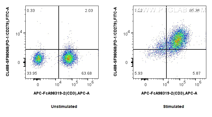 FC experiment of human PBMCs using CL488-SF98068 FC experiment of human PBMCs using CL488-SF98068