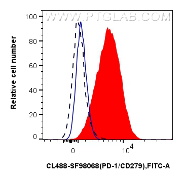 FC experiment of human PBMCs using CL488-SF98068 FC experiment of human PBMCs using CL488-SF98068