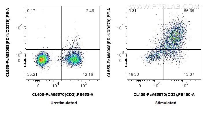 FC experiment of human PBMCs using CL555-FcA98068