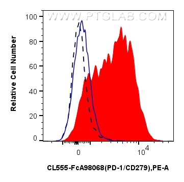 FC experiment of human PBMCs using CL555-FcA98068