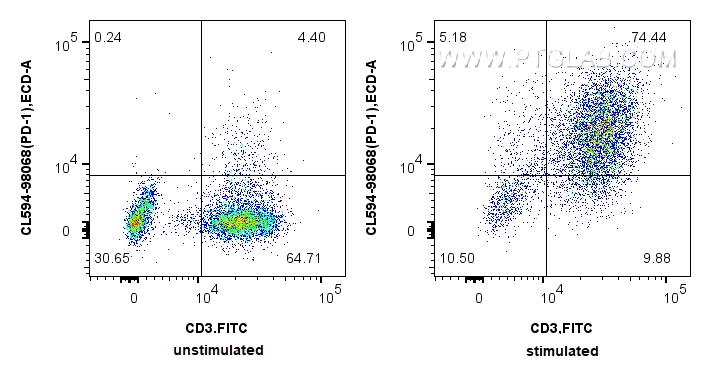 FC experiment of human PBMCs using CL594-98068