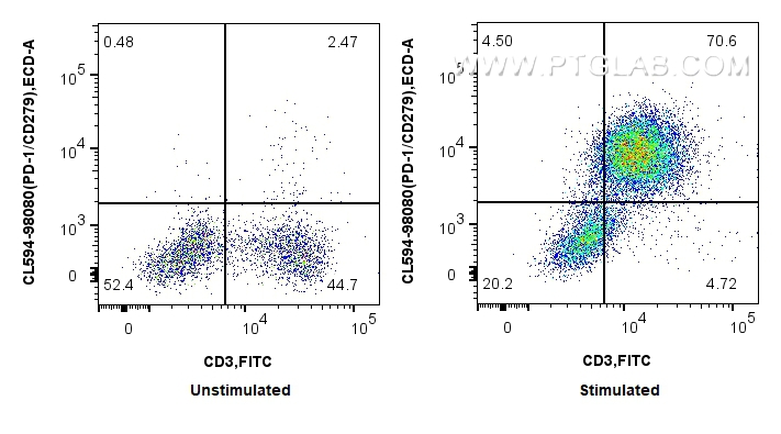 FC experiment of mouse splenocytes using CL594-98080