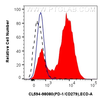 FC experiment of mouse splenocytes using CL594-98080