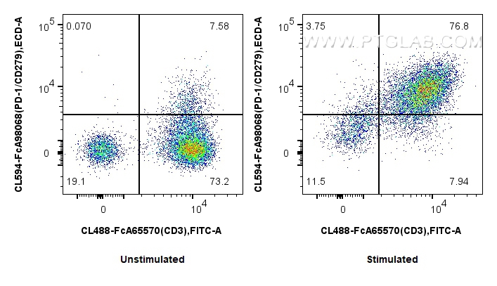 FC experiment of human PBMCs using CL594-FcA98068 FC experiment of human PBMCs using CL594-FcA98068