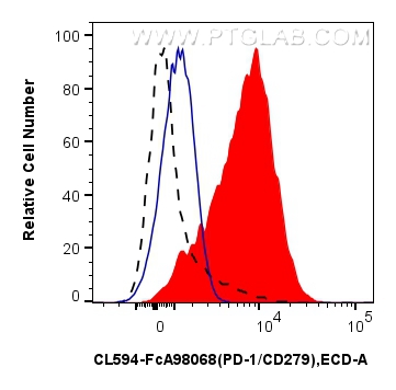 FC experiment of human PBMCs using CL594-FcA98068 FC experiment of human PBMCs using CL594-FcA98068