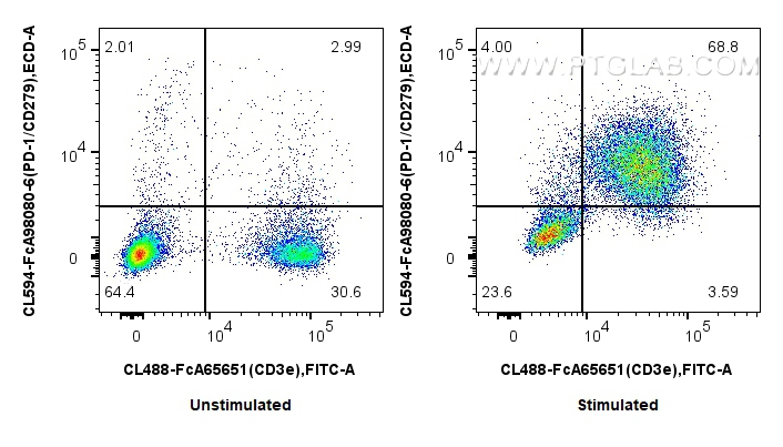 FC experiment of mouse splenocytes using CL594-FcA98080-6