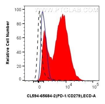 FC experiment of mouse splenocytes using CL594-FcA98080-6