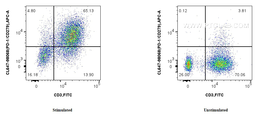FC experiment of human PBMCs using CL647-98068
