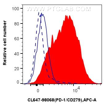 FC experiment of human PBMCs using CL647-98068
