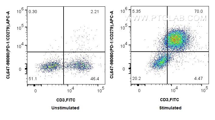 FC experiment of mouse splenocytes using CL647-98080