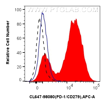 FC experiment of mouse splenocytes using CL647-98080