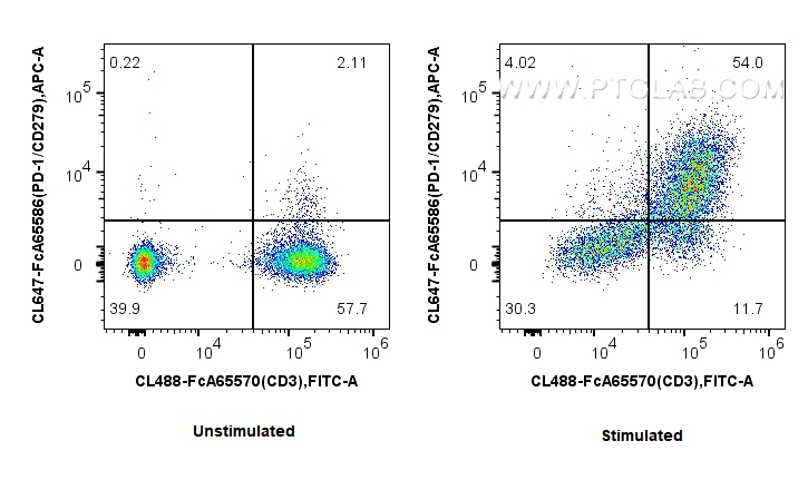 FC experiment of human PBMCs using CL647-FcA65586