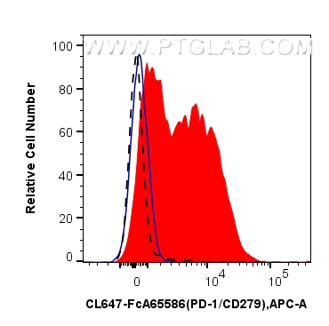 FC experiment of human PBMCs using CL647-FcA65586