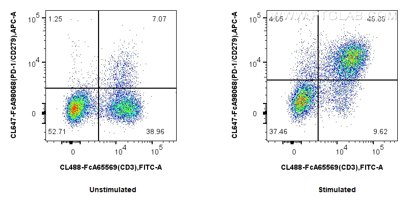 FC experiment of human PBMCs using CL647-FcA98068 FC experiment of human PBMCs using CL647-FcA98068