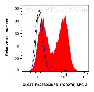 FC experiment of human PBMCs using CL647-FcA98068 FC experiment of human PBMCs using CL647-FcA98068