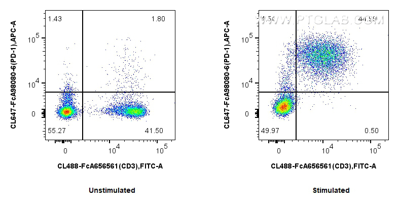 FC experiment of mouse splenocytes using CL647-FcA98080-6