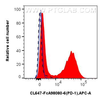 FC experiment of mouse splenocytes using CL647-FcA98080-6