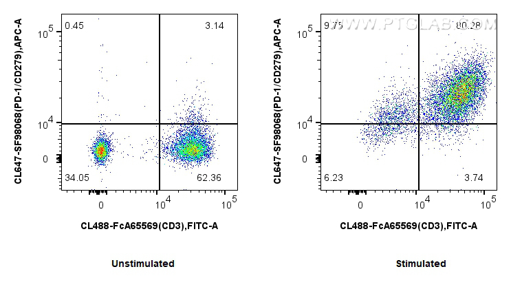 FC experiment of human PBMCs using CL647-SF98068 FC experiment of human PBMCs using CL647-SF98068